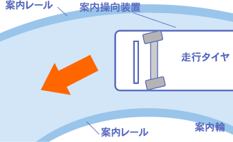 ステアリング方式